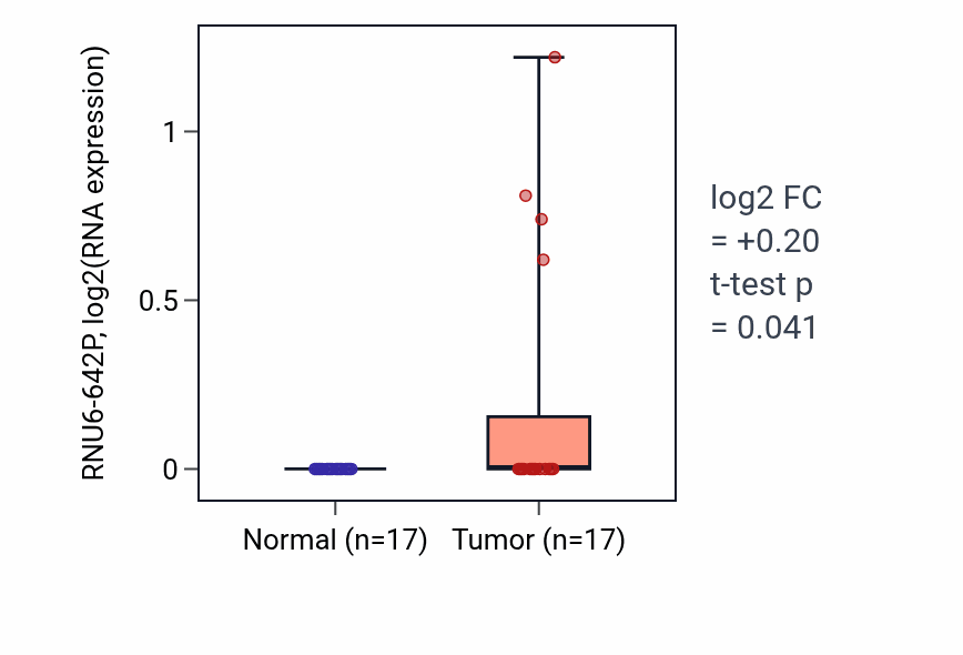Tumor-vs-normal expression box plot for RNU6-642P in COAD.