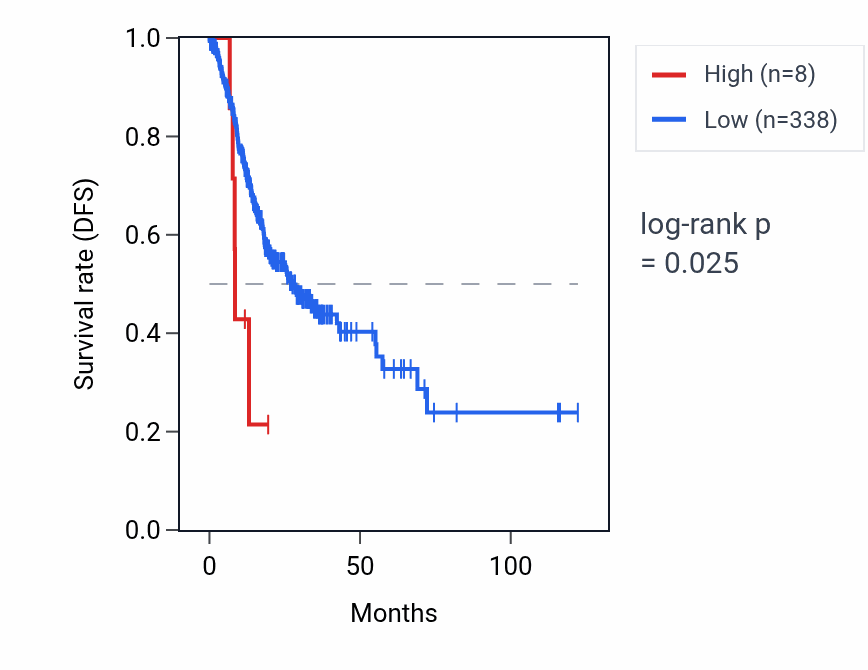 Kaplan&ndash;Meier survival curve for RNU6-643P RNA expression in STAD: high vs low expression groups.