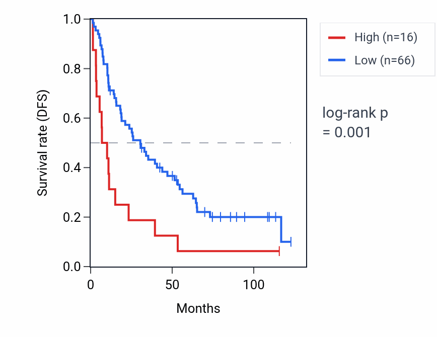 Kaplan&ndash;Meier survival curve for RNU6-644P RNA expression in KIRC: high vs low expression groups.