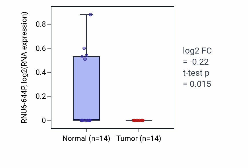 Tumor-vs-normal expression box plot for RNU6-644P in BLCA.