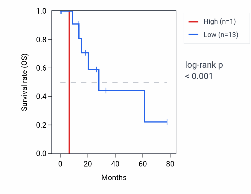 Kaplan&ndash;Meier survival curve for RNU6-645P RNA expression in SKCM: high vs low expression groups.