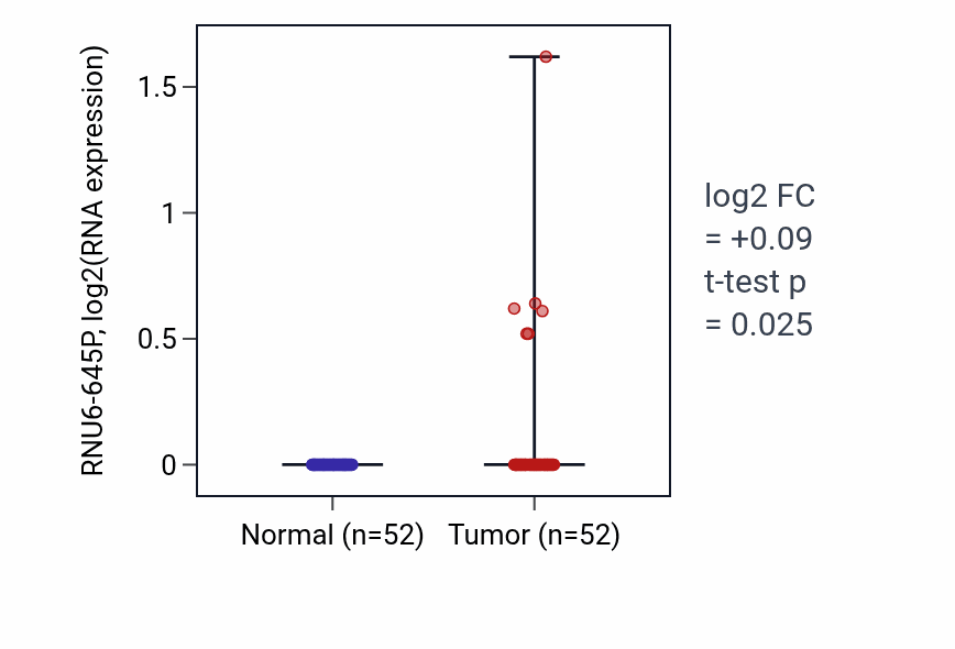 Tumor-vs-normal expression box plot for RNU6-645P in PRAD.