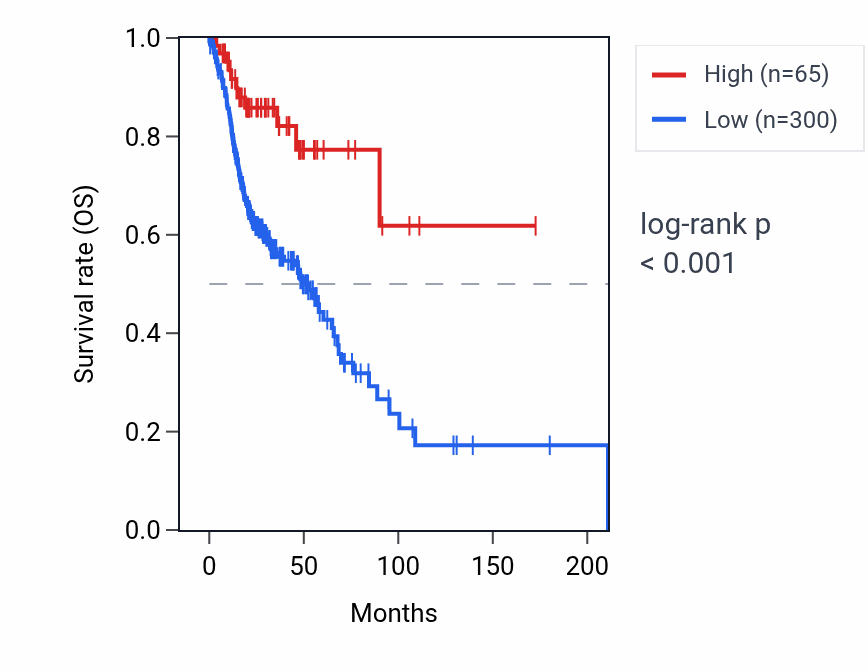 Kaplan&ndash;Meier survival curve for RNU6-646P RNA expression in HNSC: high vs low expression groups.