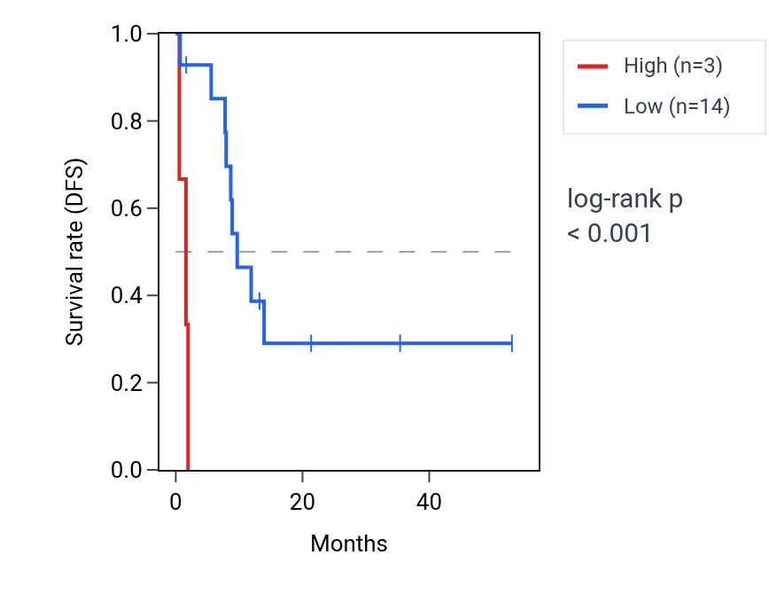 Kaplan&ndash;Meier survival curve for RNU6-647P RNA expression in CHOL: high vs low expression groups.