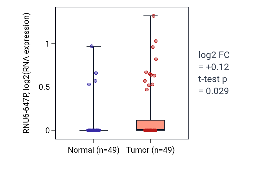 Tumor-vs-normal expression box plot for RNU6-647P in LUSC.