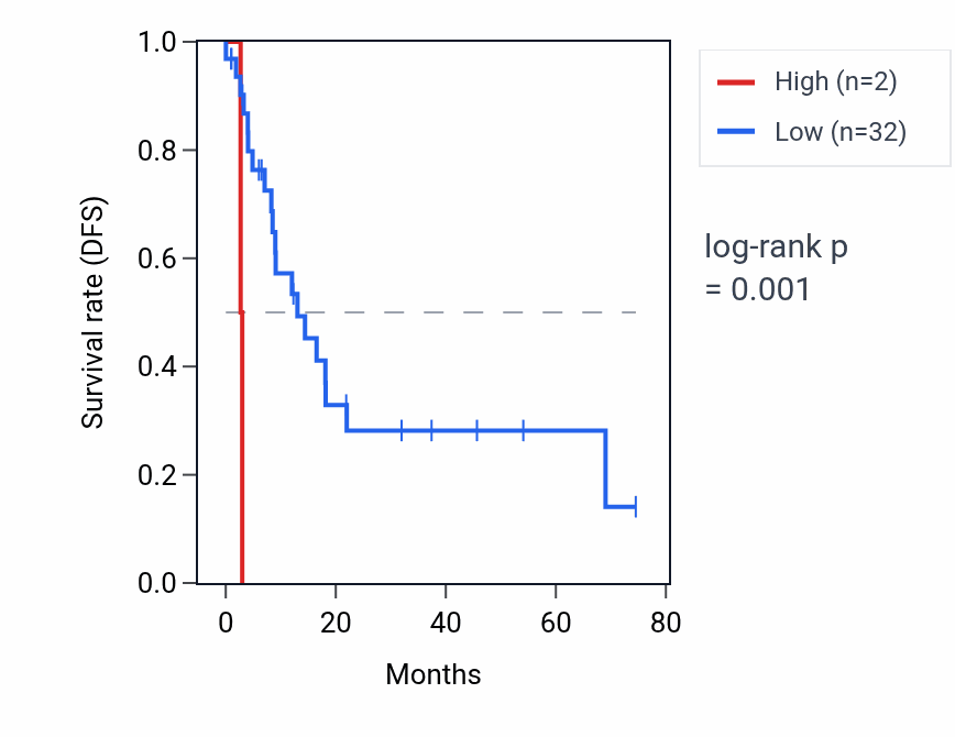 Kaplan&ndash;Meier survival curve for RNU6-648P RNA expression in STAD: high vs low expression groups.