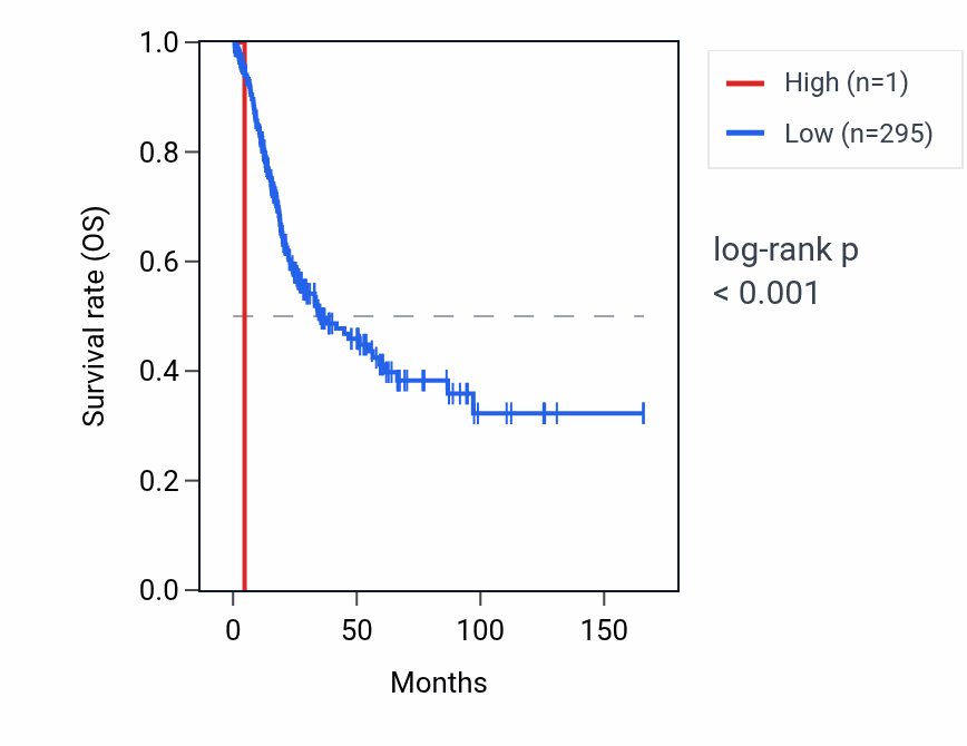 Kaplan&ndash;Meier survival curve for RNU6-649P RNA expression in BLCA: high vs low expression groups.