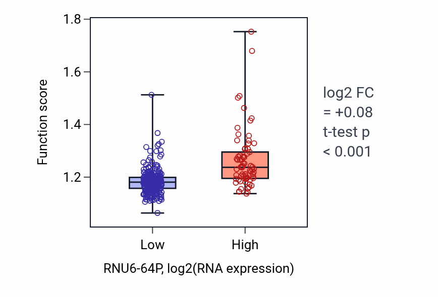 Box plot of Macromolecule methylation in RNU6-64P-low vs RNU6-64P-high samples in STAD.