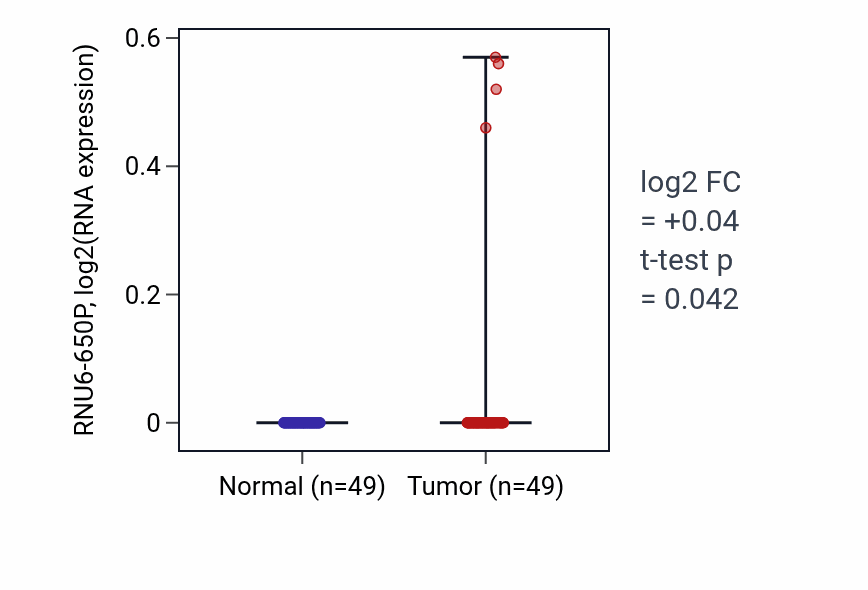 Tumor-vs-normal expression box plot for RNU6-650P in LUSC.