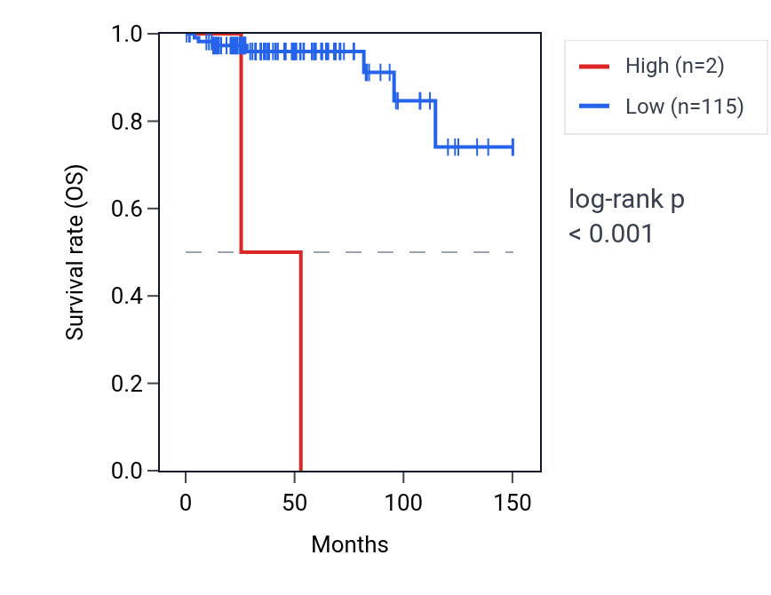 Kaplan&ndash;Meier survival curve for RNU6-651P RNA expression in THYM: high vs low expression groups.
