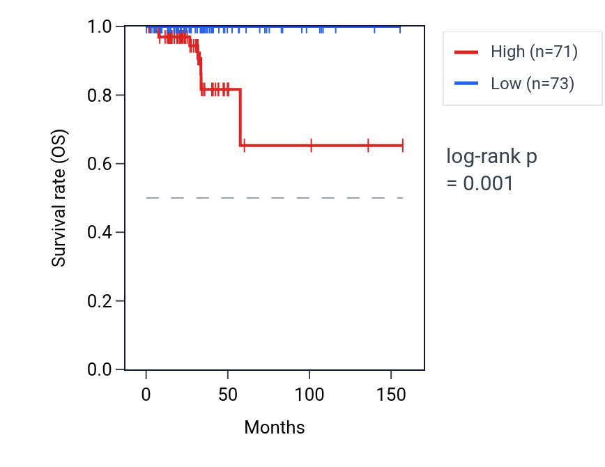 Kaplan&ndash;Meier survival curve for RNU6-652P RNA expression in THCA: high vs low expression groups.