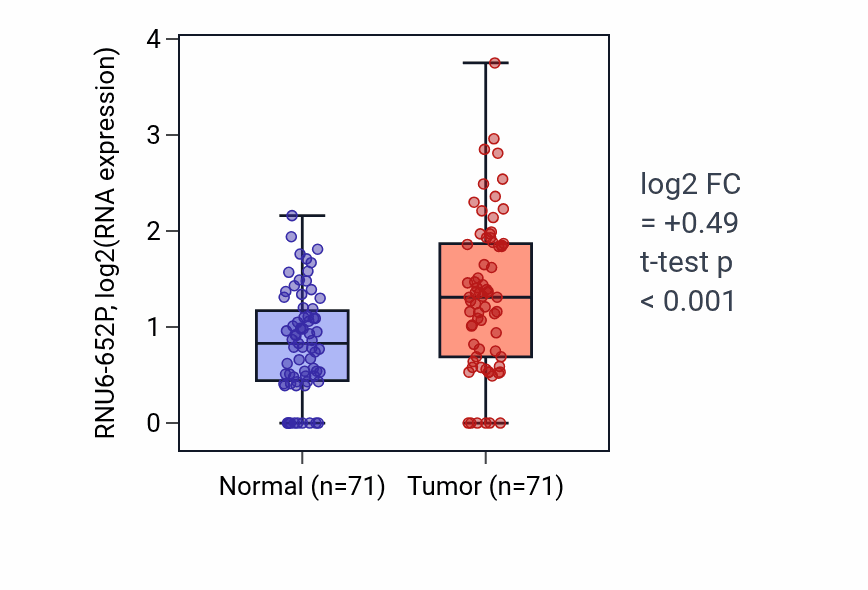 Tumor-vs-normal expression box plot for RNU6-652P in KIRC.