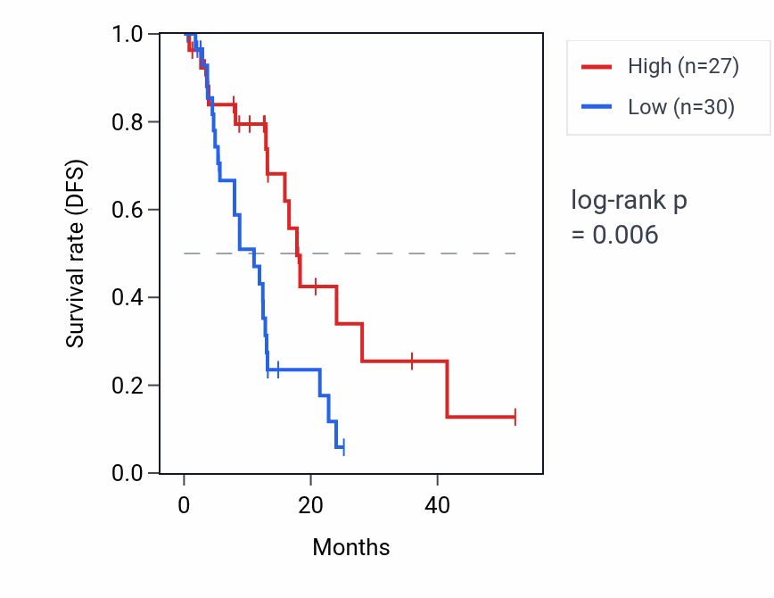 Kaplan&ndash;Meier survival curve for RNU6-653P RNA expression in ESCA: high vs low expression groups.