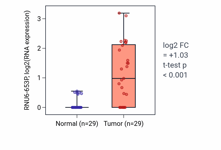 Tumor-vs-normal expression box plot for RNU6-653P in HNSC.