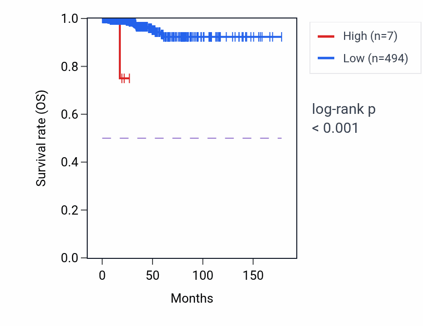 Kaplan&ndash;Meier survival curve for RNU6-656P RNA expression in THCA: high vs low expression groups.
