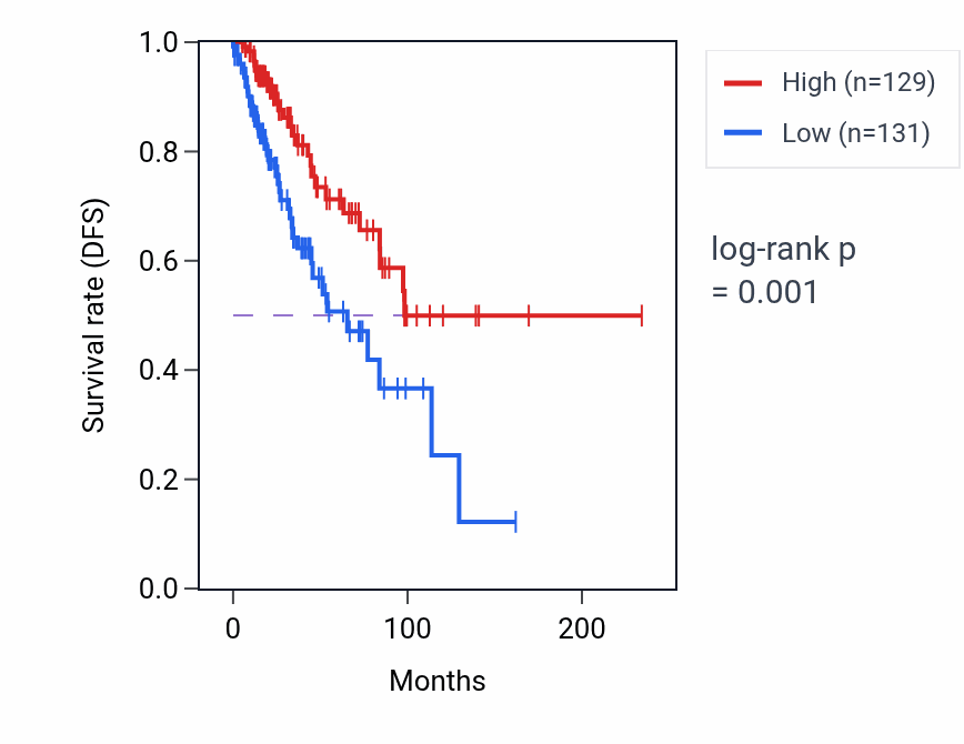 Kaplan&ndash;Meier survival curve for RNU6-658P RNA expression in BRCA: high vs low expression groups.