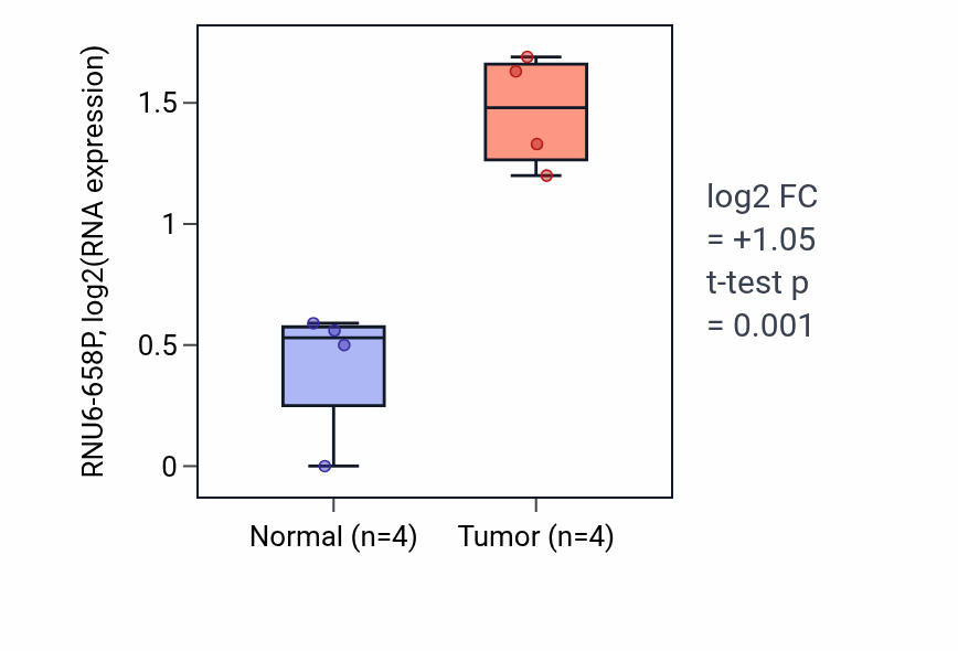 Tumor-vs-normal expression box plot for RNU6-658P in KICH.