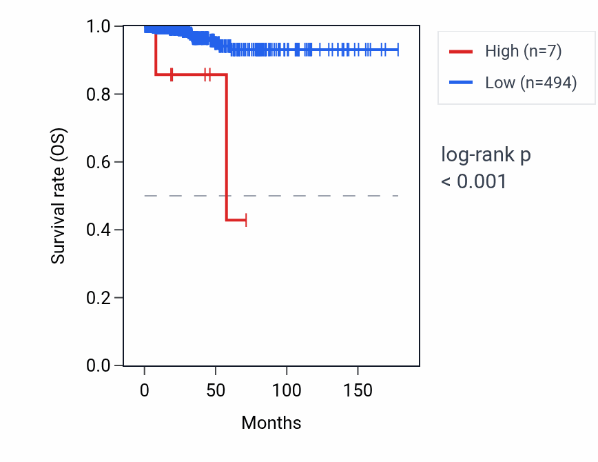Kaplan&ndash;Meier survival curve for RNU6-661P RNA expression in THCA: high vs low expression groups.
