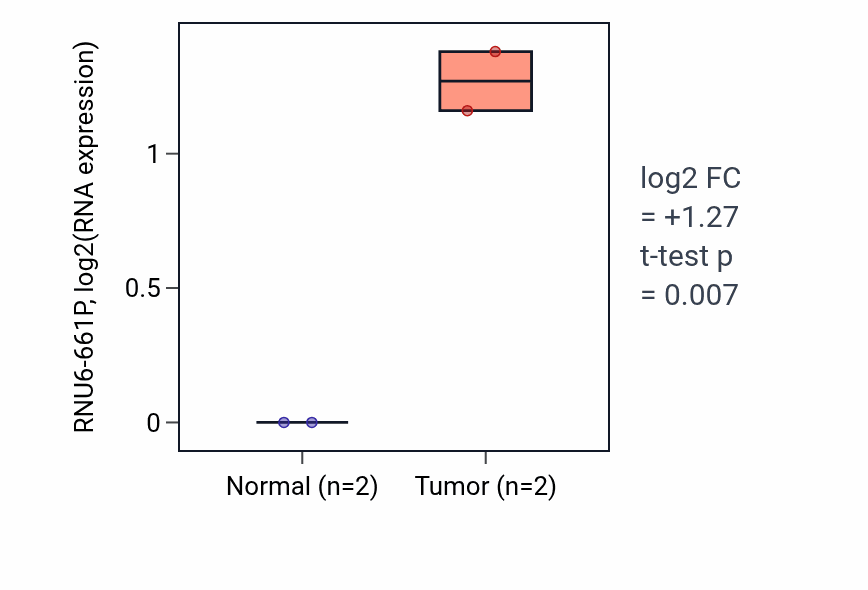 Tumor-vs-normal expression box plot for RNU6-661P in UCEC.