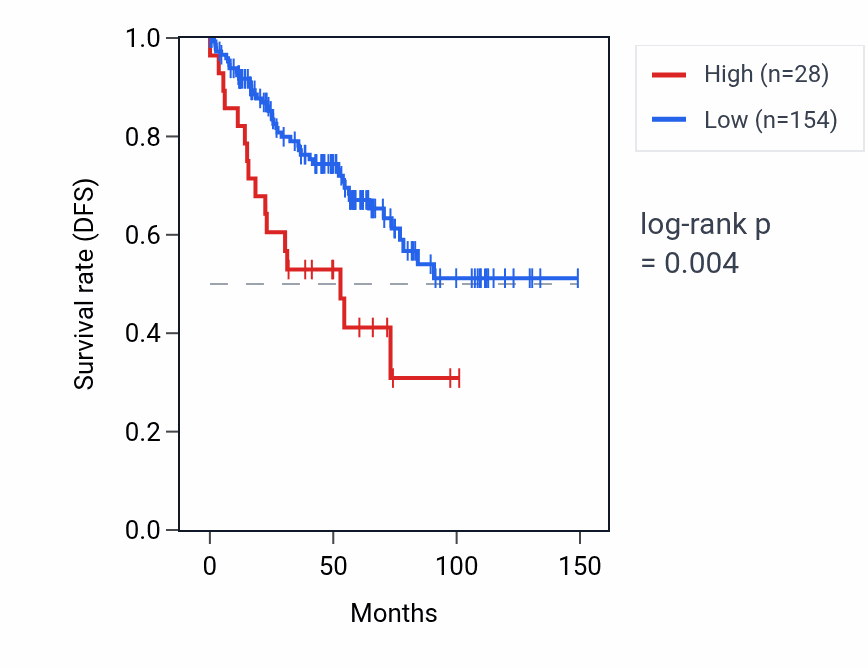 Kaplan&ndash;Meier survival curve for RNU6-662P RNA expression in KIRC: high vs low expression groups.