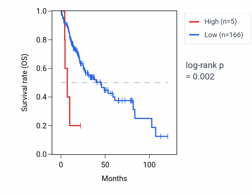 Kaplan&ndash;Meier survival curve for RNU6-663P RNA expression in LIHC: high vs low expression groups.
