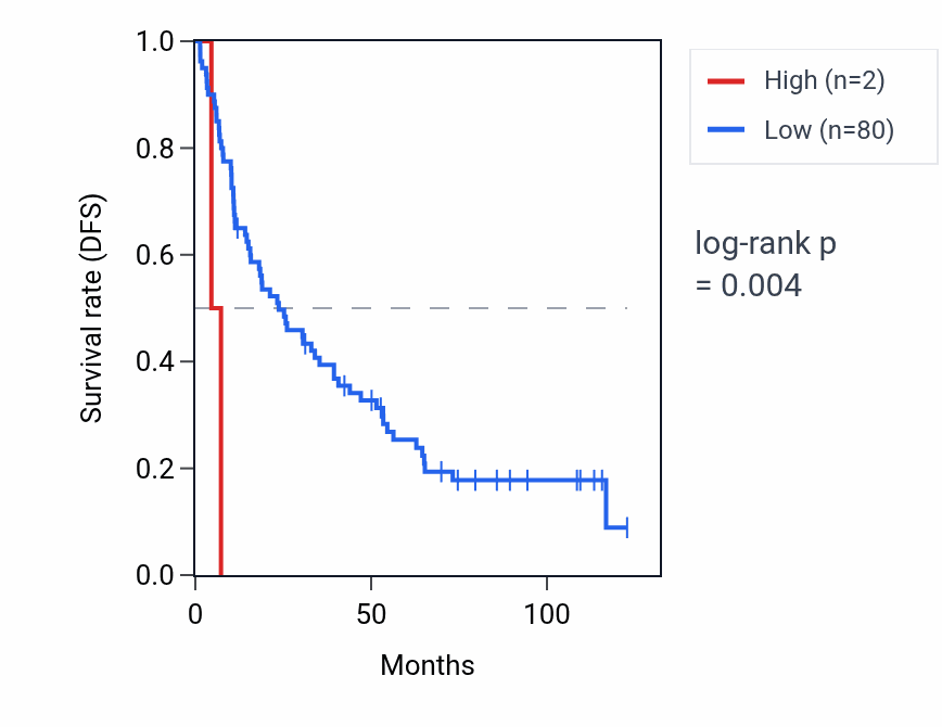 Kaplan&ndash;Meier survival curve for RNU6-664P RNA expression in KIRC: high vs low expression groups.
