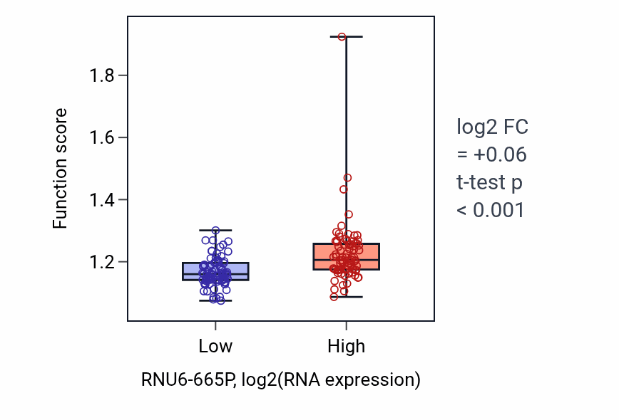Box plot of Regulation of nuclear-transcribed mRNA poly(A) tail shortening in RNU6-665P-low vs RNU6-665P-high samples in ESCA.
