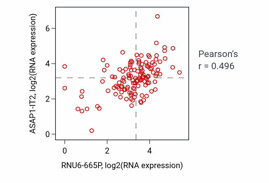 Per-sample scatter of RNU6-665P vs ASAP1-IT2 in LAML (Pearson r = 0.50).