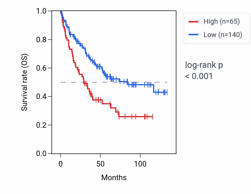 Kaplan&ndash;Meier survival curve for RNU6-665P RNA-high vs -low samples in KIRC.