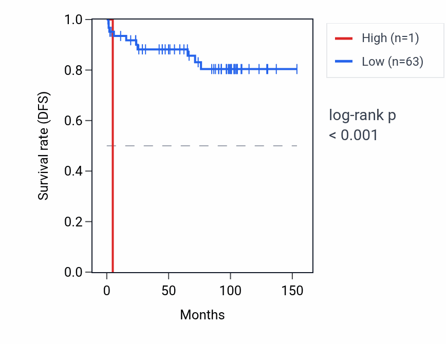 Kaplan&ndash;Meier survival curve for RNU6-668P RNA expression in KICH: high vs low expression groups.