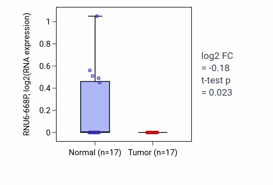 Tumor-vs-normal expression box plot for RNU6-668P in COAD.