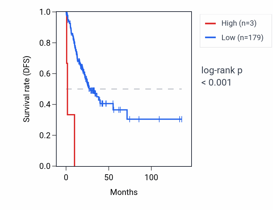 Kaplan&ndash;Meier survival curve for RNU6-670P RNA expression in COAD: high vs low expression groups.