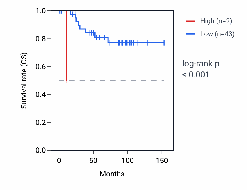 Kaplan&ndash;Meier survival curve for RNU6-672P RNA expression in KICH: high vs low expression groups.