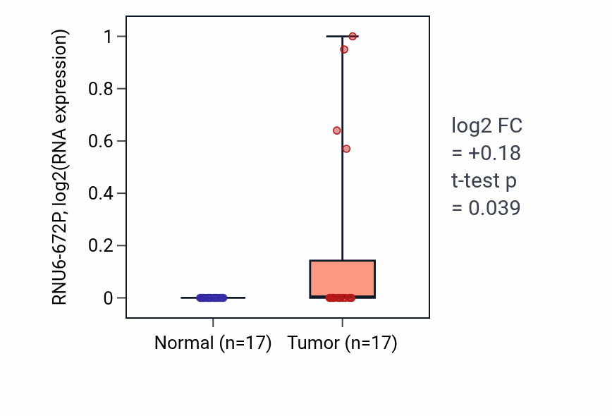 Tumor-vs-normal expression box plot for RNU6-672P in HNSC.