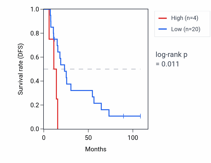 Kaplan&ndash;Meier survival curve for RNU6-673P RNA expression in KIRC: high vs low expression groups.