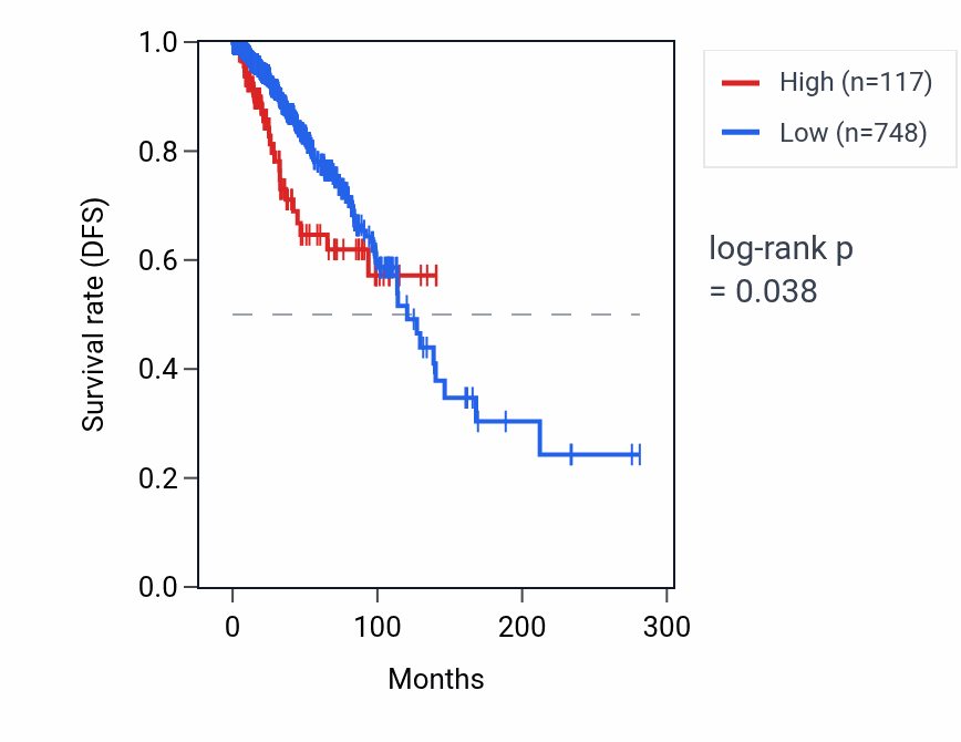 Kaplan&ndash;Meier survival curve for RNU6-674P RNA expression in BRCA: high vs low expression groups.