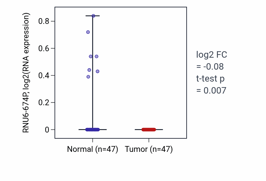 Tumor-vs-normal expression box plot for RNU6-674P in KIRC.