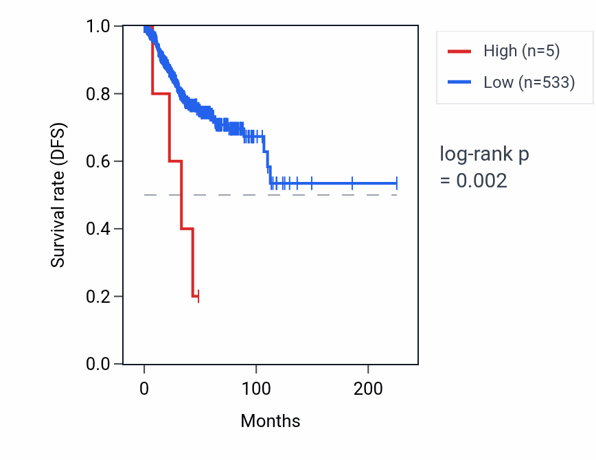 Kaplan&ndash;Meier survival curve for RNU6-675P RNA expression in UCEC: high vs low expression groups.