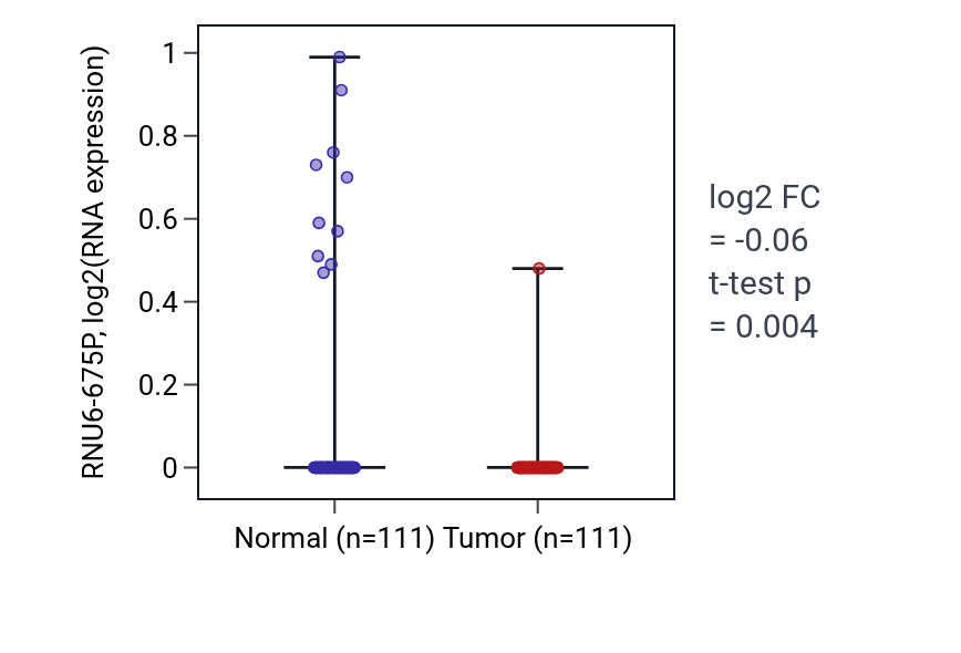 Tumor-vs-normal expression box plot for RNU6-675P in BRCA.