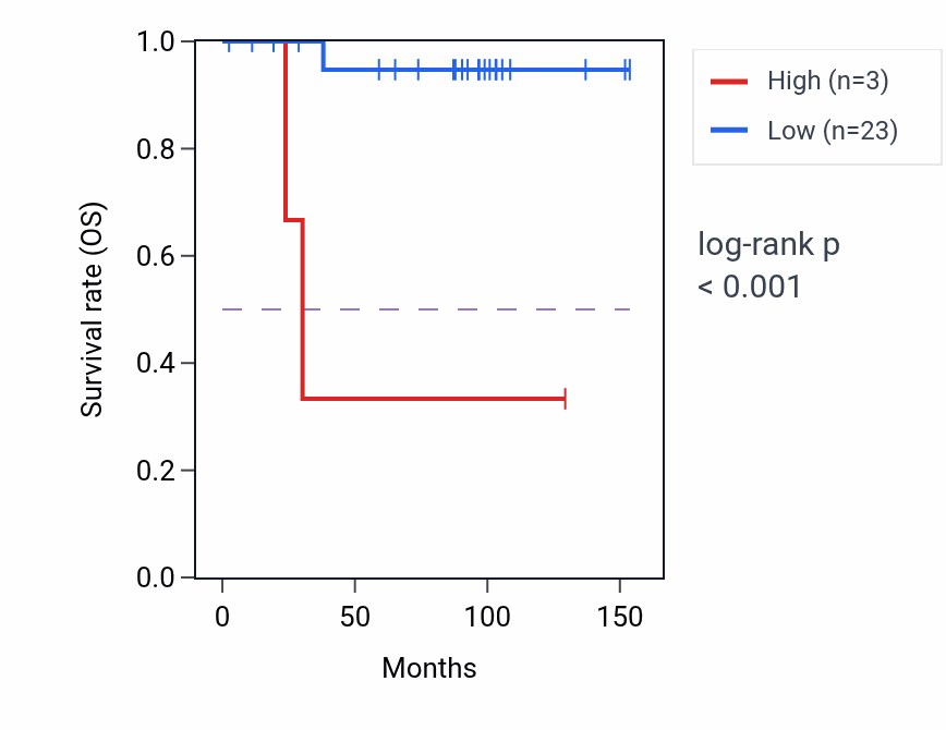 Kaplan&ndash;Meier survival curve for RNU6-677P RNA expression in KICH: high vs low expression groups.