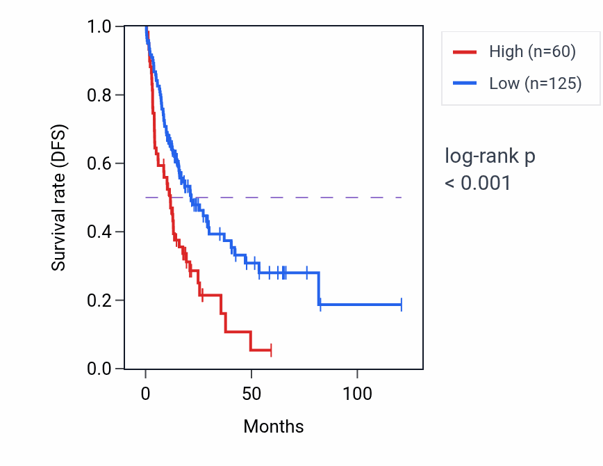 Kaplan&ndash;Meier survival curve for RNU6-678P RNA expression in LIHC: high vs low expression groups.