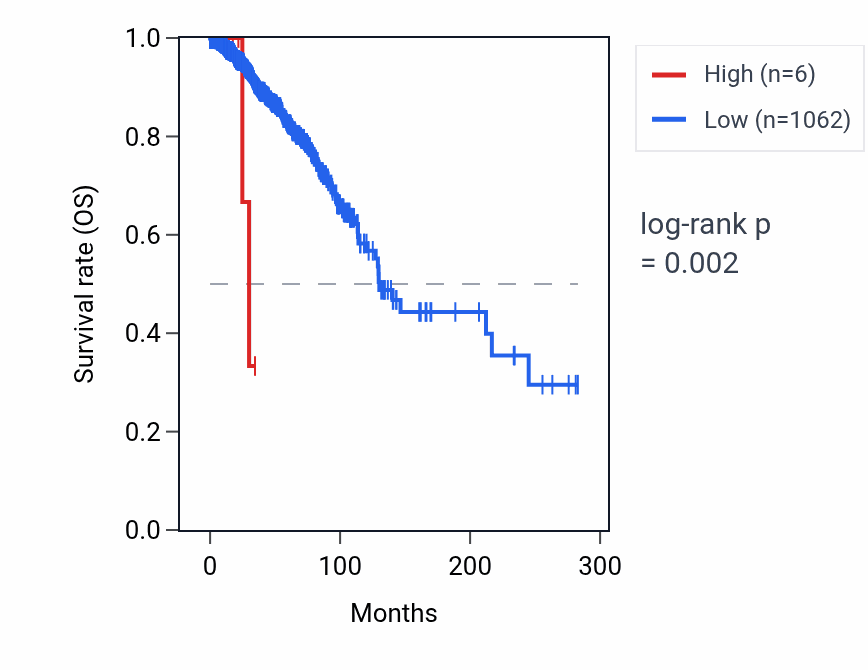 Kaplan&ndash;Meier survival curve for RNU6-67P RNA expression in BRCA: high vs low expression groups.