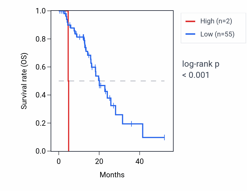 Kaplan&ndash;Meier survival curve for RNU6-684P RNA expression in ESCA: high vs low expression groups.