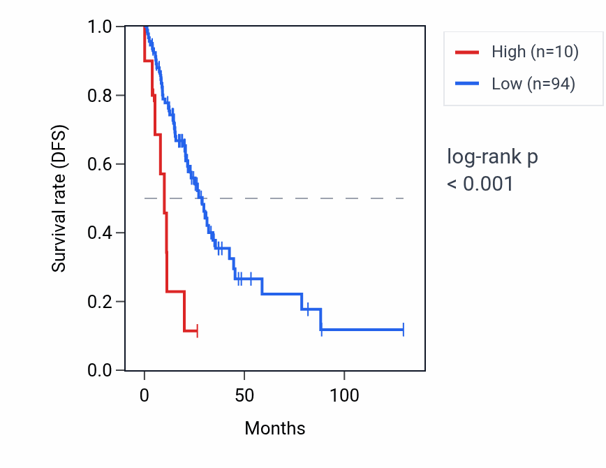 Kaplan&ndash;Meier survival curve for RNU6-686P RNA expression in LUAD: high vs low expression groups.
