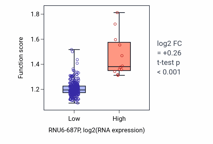Box plot of rRNA modification in RNU6-687P-low vs RNU6-687P-high samples in STAD.