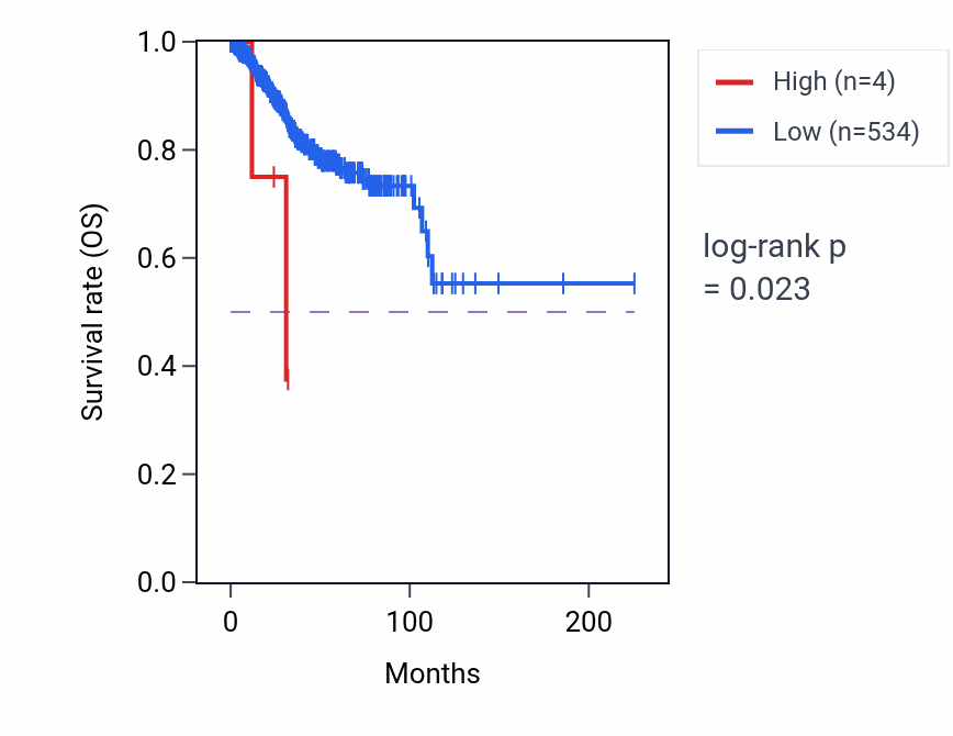 Kaplan&ndash;Meier survival curve for RNU6-687P RNA expression in UCEC: high vs low expression groups.