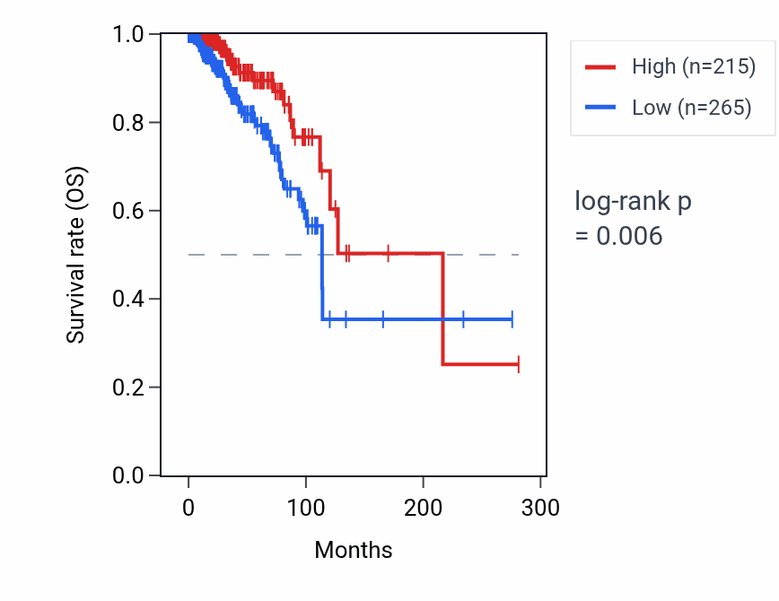 Kaplan&ndash;Meier survival curve for RNU6-689P RNA expression in BRCA: high vs low expression groups.