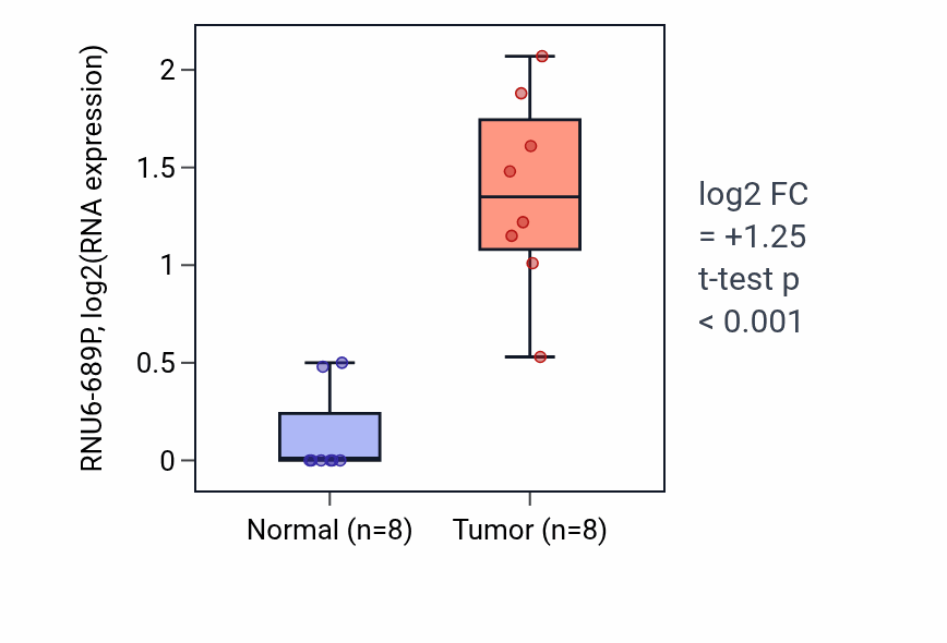 Tumor-vs-normal expression box plot for RNU6-689P in BLCA.