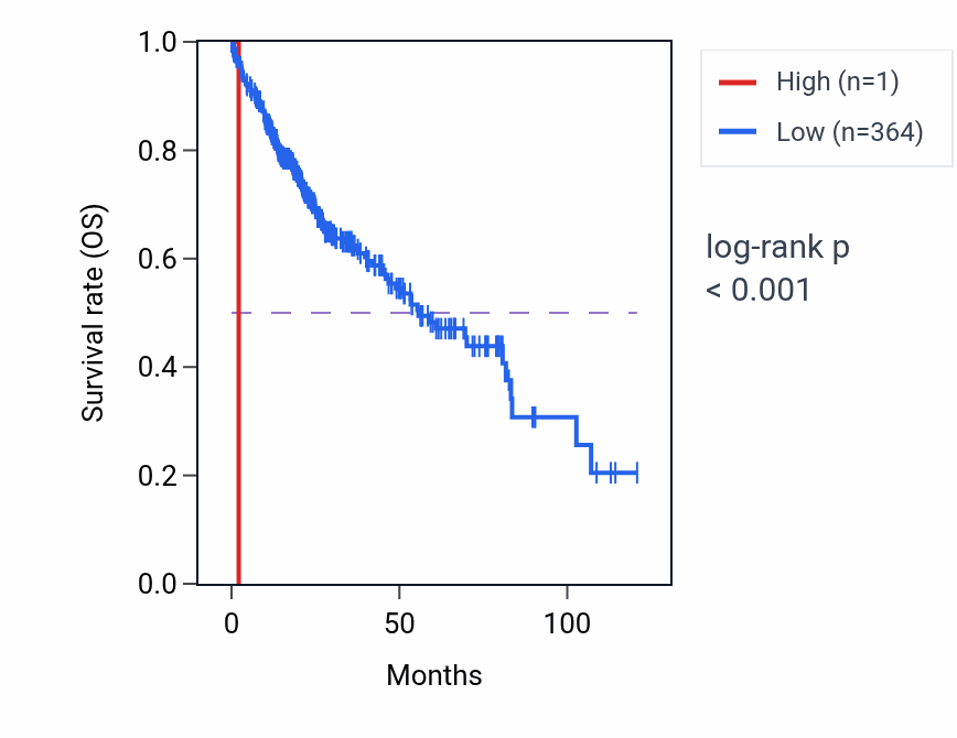 Kaplan&ndash;Meier survival curve for RNU6-68P RNA expression in LIHC: high vs low expression groups.