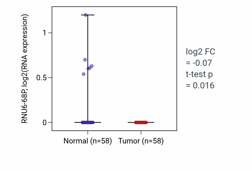 Tumor-vs-normal expression box plot for RNU6-68P in THCA.